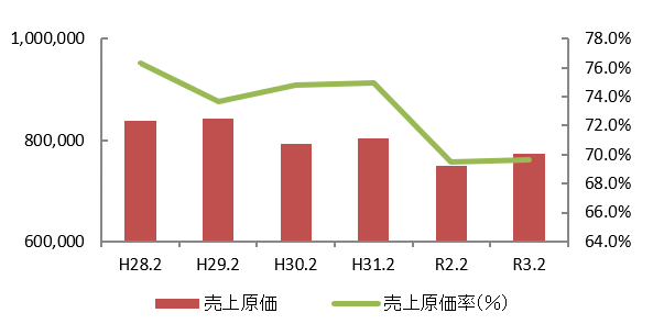 売上原価率