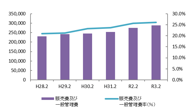 販売費及び一般管理費率(%)