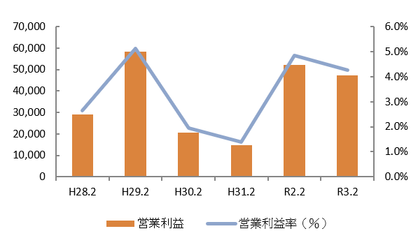 営業利益率(%)