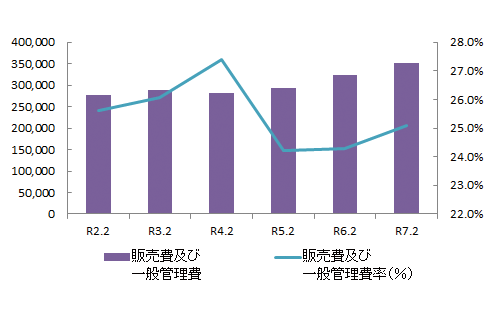 販売費及び一般管理費率（％）
