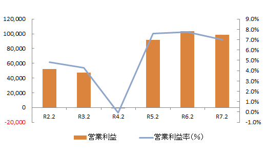 営業利益率(%)