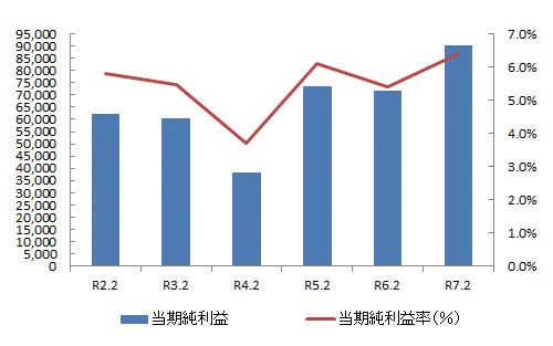 当期純利益率（％）