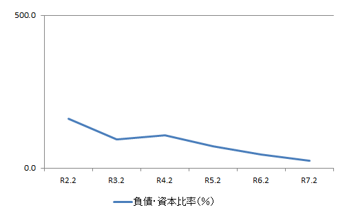 負債・資本比率