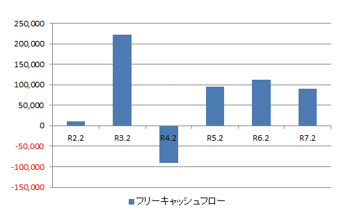 フリーキャッシュフロー