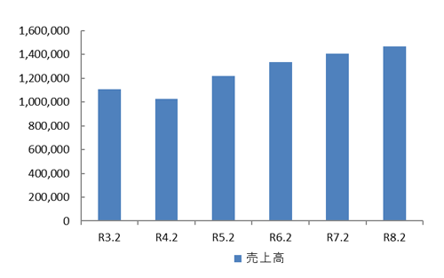 売上高