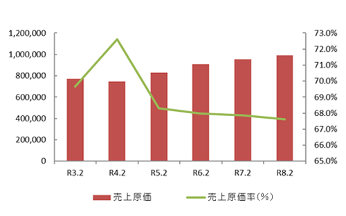 売上原価率