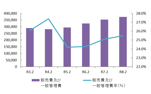 販売費及び一般管理費率（％）