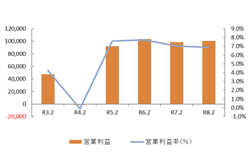 営業利益率(%)