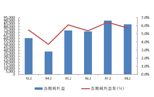 当期純利益率（％）