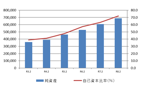 純資産と自己資本率