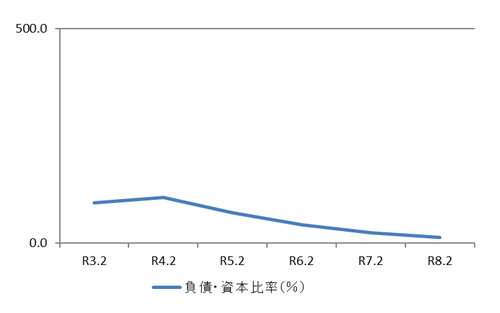 負債・資本比率