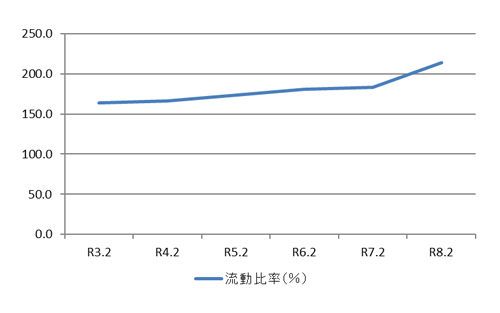 流動比率